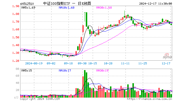 中证500指数ETF（512510）跌1.02%，半日成交额1388.96万元