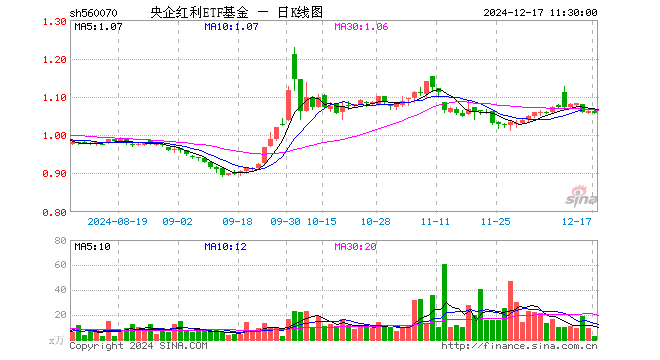 央企红利ETF基金（560070）跌0.38%，半日成交额296.32万元