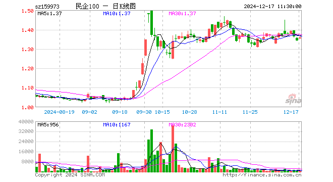 民企ETF（159973）涨1.19%，半日成交额9.30万元