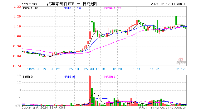 汽车零部件ETF（562700）跌0.09%，半日成交额42.59万元