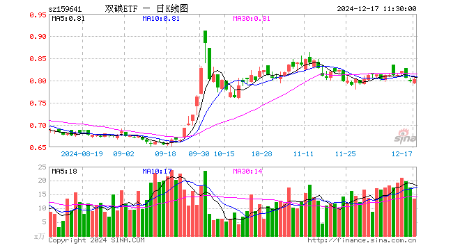 双碳ETF（159641）涨0.75%，半日成交额1089.22万元