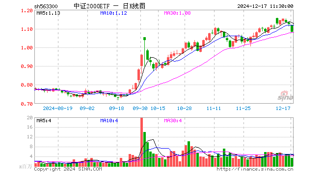 中证2000ETF（563300）跌3.57%，半日成交额3.62亿元