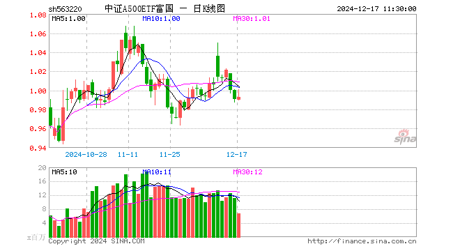 中证A500ETF富国（563220）涨0.20%，半日成交额6.78亿元