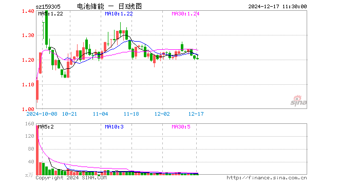 储能电池50ETF（159305）跌0.25%，半日成交额185.44万元