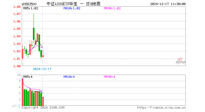 中证A500ETF华宝（563500）涨0.20%，半日成交额2.88亿元