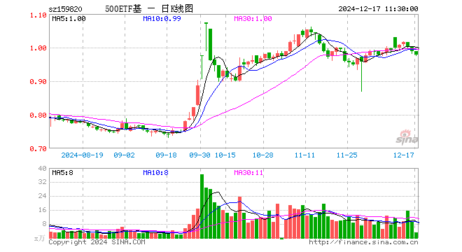 中证500ETF天弘（159820）跌1.01%，半日成交额312.14万元