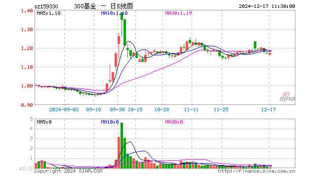 沪深300ETF基金（159330）涨0.17%，半日成交额1000.78万元