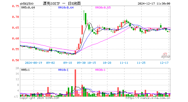 漂亮50ETF（561500）涨0.00%，半日成交额132.02万元