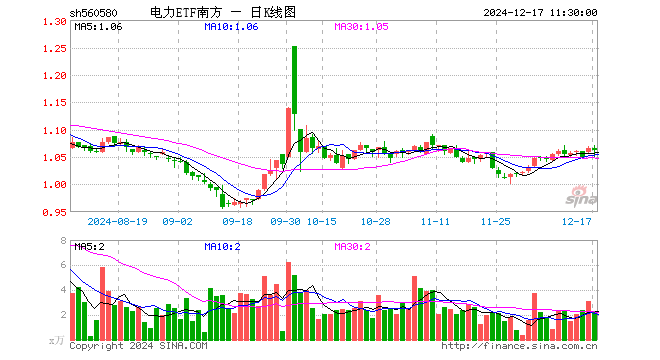 电力ETF南方（560580）跌0.38%，半日成交额246.91万元