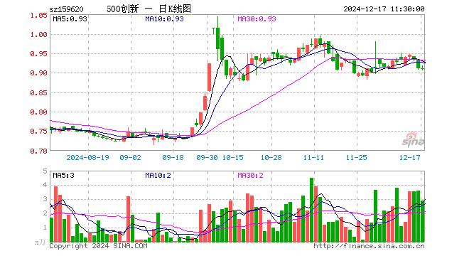 500成长ETF（159620）跌0.33%，半日成交额263.83万元