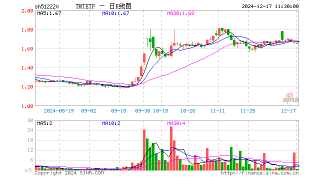 TMTETF（512220）跌0.60%，半日成交额70.45万元