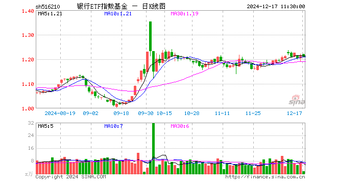 银行ETF指数基金（516210）跌0.41%，半日成交额163.07万元