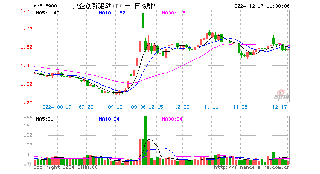 央企创新驱动ETF（515900）涨0.20%，半日成交额2074.53万元