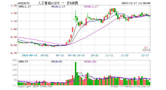 人工智能AIETF（515070）跌0.69%，半日成交额5572.71万元