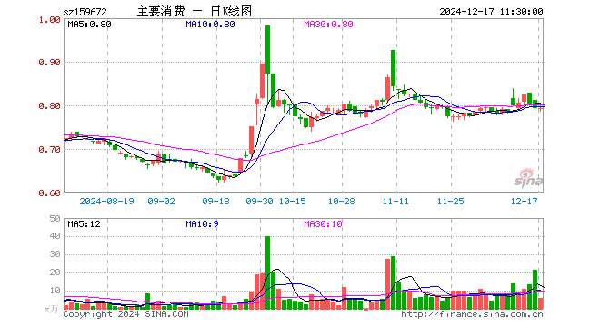 主要消费ETF（159672）涨0.13%，半日成交额471.83万元