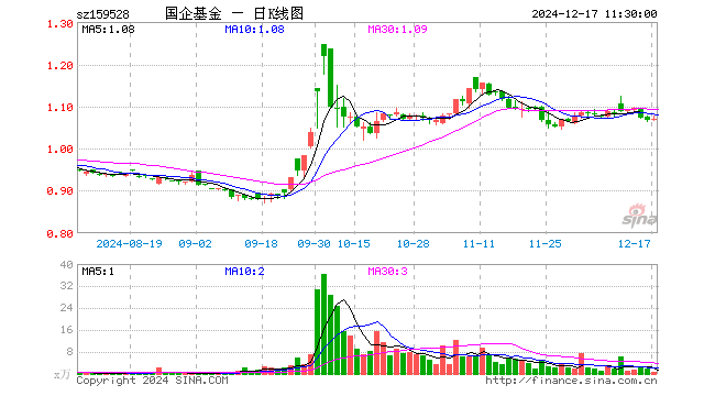 国企改革ETF（159528）涨0.19%，半日成交额76.59万元