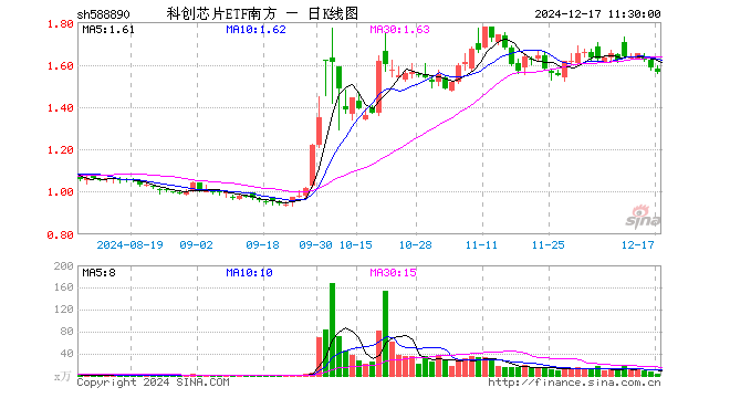 科创芯片ETF南方（588890）跌1.26%，半日成交额604.10万元