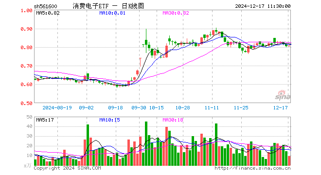 消费电子ETF（561600）涨0.25%，半日成交额752.65万元