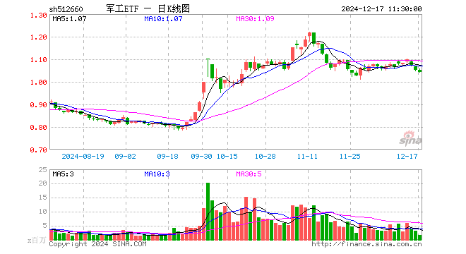 军工ETF（512660）跌0.95%，半日成交额1.85亿元