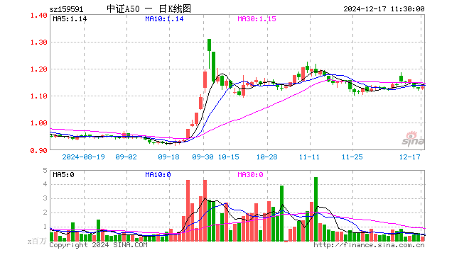 中证A50ETF（159591）涨0.71%，半日成交额3043.24万元