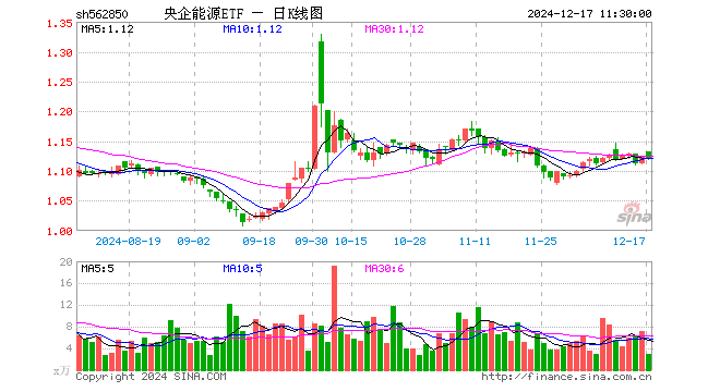 央企能源ETF（562850）跌0.36%，半日成交额325.63万元