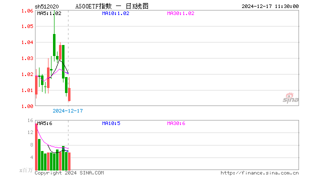 A500ETF指数（512020）涨0.30%，半日成交额5.58亿元