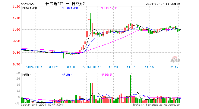 长三角ETF（512650）涨0.41%，半日成交额501.36万元