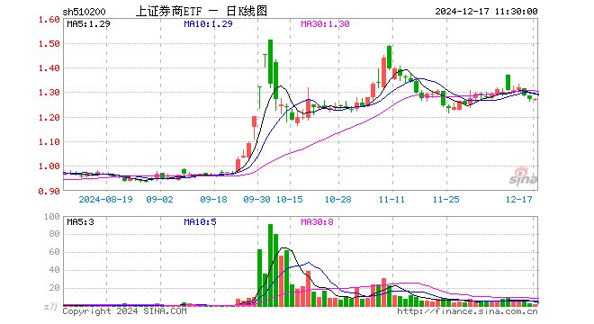 上证券商ETF（510200）涨0.00%，半日成交额183.34万元