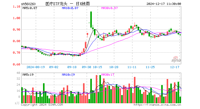 医疗ETF龙头（560260）跌0.93%，半日成交额698.43万元