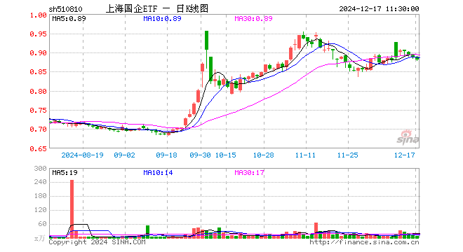 上海国企ETF（510810）跌0.90%，半日成交额625.79万元