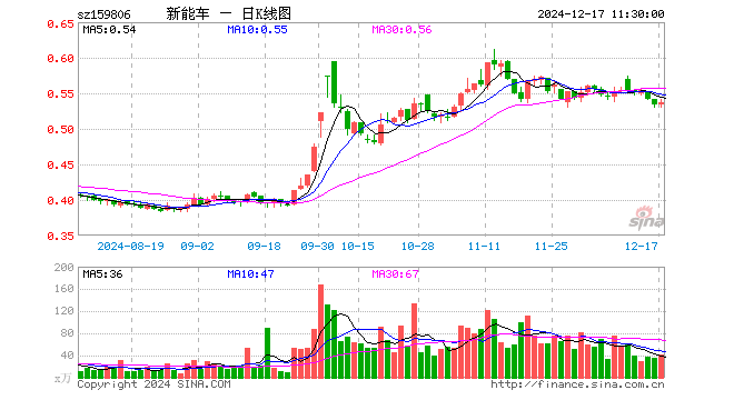 新能源车ETF（159806）涨0.56%，半日成交额2234.56万元