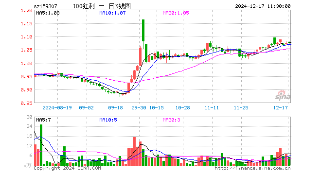 红利低波100ETF（159307）跌0.28%，半日成交额551.55万元