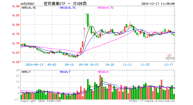 医药健康ETF（515960）跌0.67%，半日成交额261.14万元