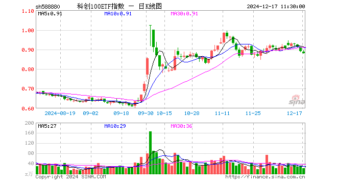 科创100ETF指数（588880）跌1.12%，半日成交额1887.73万元