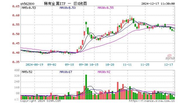 稀有金属ETF（562800）跌0.39%，半日成交额1477.50万元