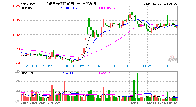 消费电子ETF富国（561100）涨0.12%，半日成交额1117.05万元