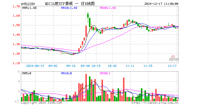 MSCIA股ETF景顺（512280）涨0.20%，半日成交额28.93万元