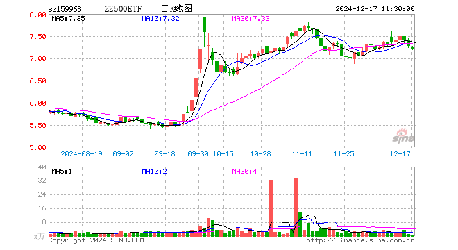 中证500ETF博时（159968）跌1.09%，半日成交额494.61万元