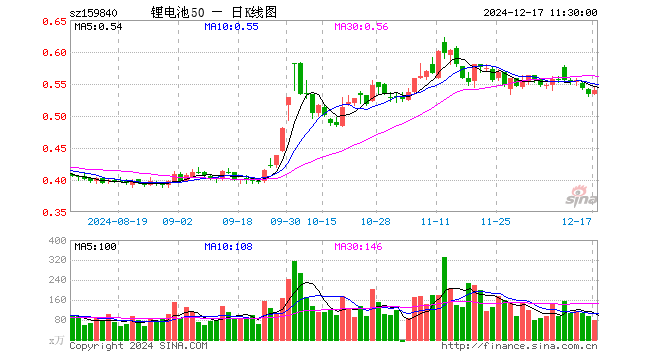 锂电池ETF（159840）涨1.31%，半日成交额4193.41万元