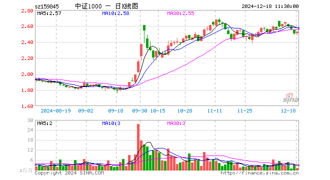 中证1000ETF（159845）涨0.92%，半日成交额2.94亿元