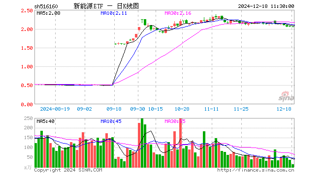 新能源ETF（516160）涨0.00%，半日成交额2933.83万元