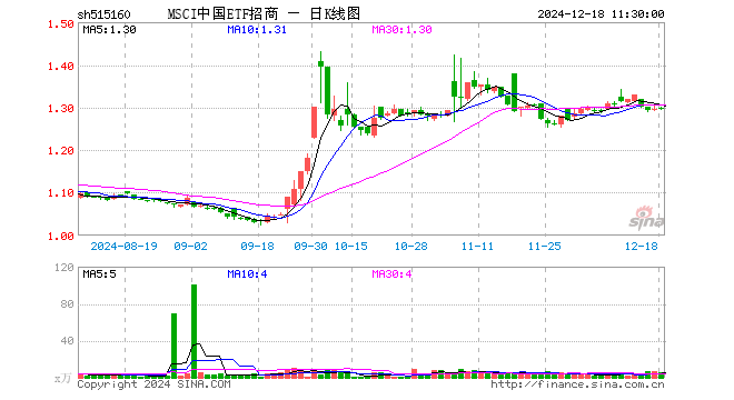 MSCI中国ETF招商（515160）涨0.31%，半日成交额772.40万元