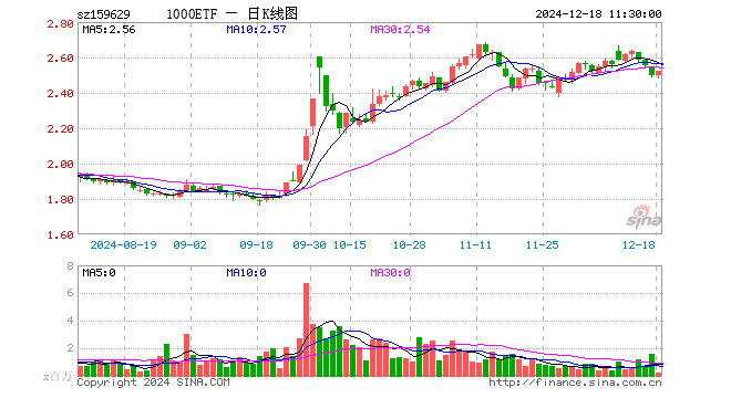 1000ETF（159629）涨1.04%，半日成交额5893.73万元