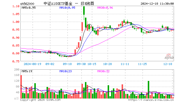 中证A100ETF基金（562000）涨0.42%，半日成交额399.43万元