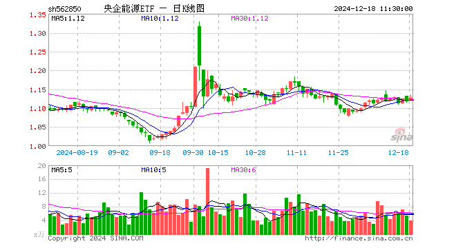 央企能源ETF（562850）涨0.81%，半日成交额441.55万元