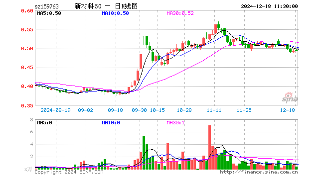 新材料ETF基金（159763）涨0.00%，半日成交额17.22万元