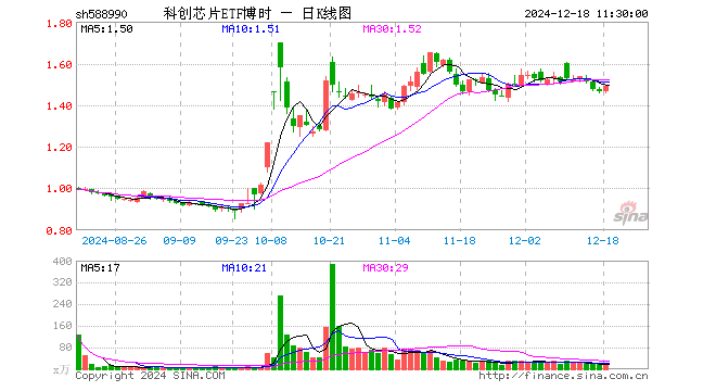 科创芯片ETF博时（588990）涨1.71%，半日成交额1873.11万元