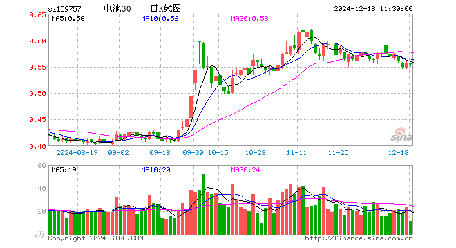 电池30ETF（159757）跌0.18%，半日成交额624.51万元