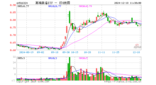 高端装备ETF（516320）涨0.26%，半日成交额104.61万元