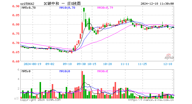 碳中和100ETF（159642）涨0.39%，半日成交额21.34万元